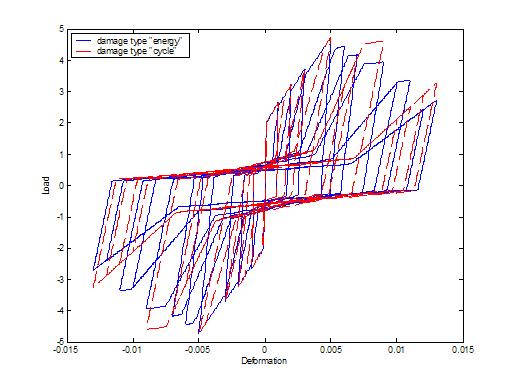 Plot showing Both Stiffness and Strength Degradation for Damage Type "Energy" and "Cycle"