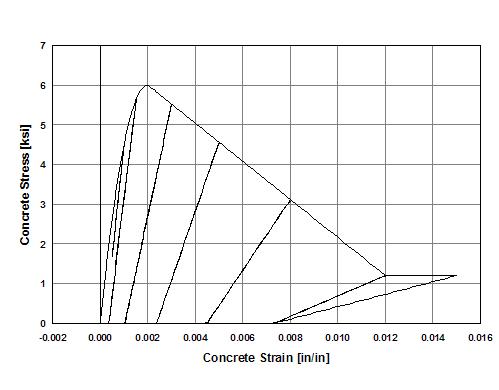 Typical Hysteretic Stress-Strain Relation of Concrete_1 Model