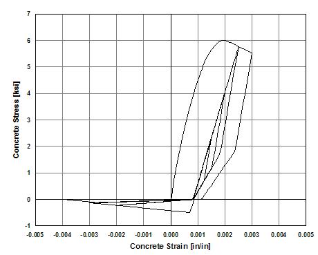Hysteretic Stress-Strain Relation of Concrete_2 Model in Tension-Compression