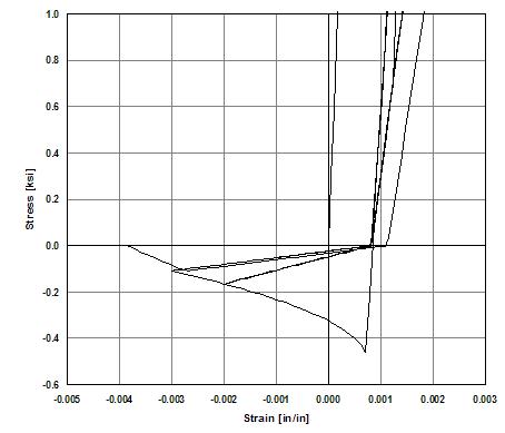 Hysteretic Stress-Strain Relation of Concrete_2 Model