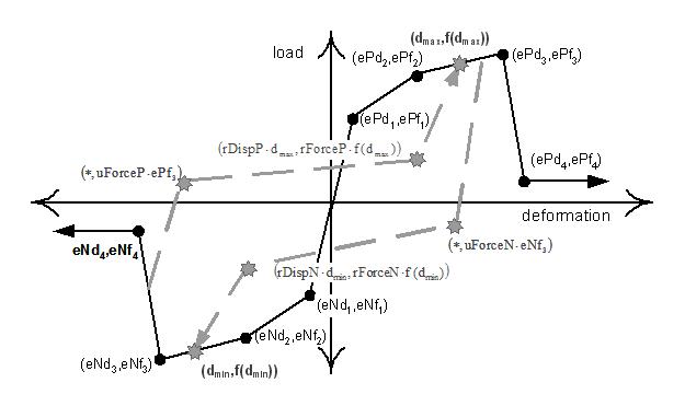 Definition of Pinching4 Uniaxial Material Model