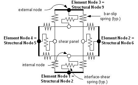 Beam Column Joint Element