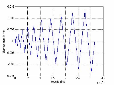 Cyclic Displacement History