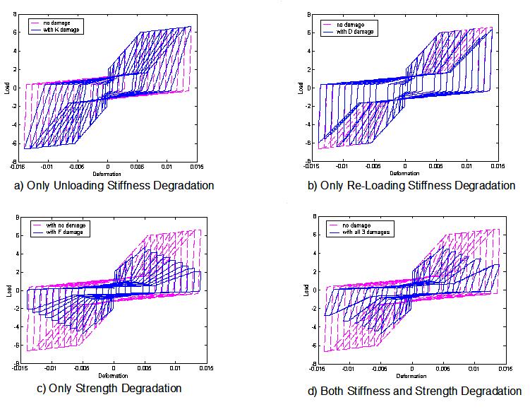 Load-Deformation Response Histories ("Energy type damage")