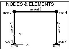 Getting Started -- Elements and Nodes