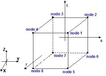 Node Numbering for 8-Node Element