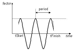 Sine Time Series