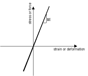 Elastic Material