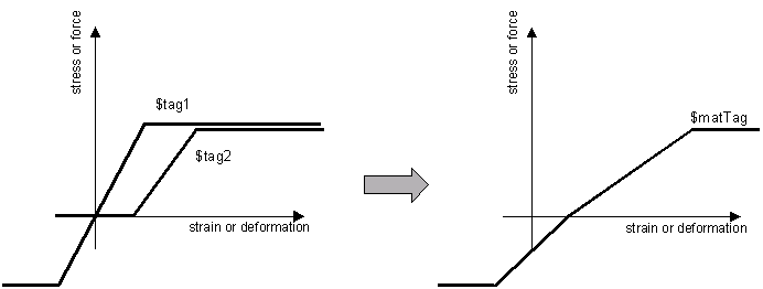 Series Material Relationship