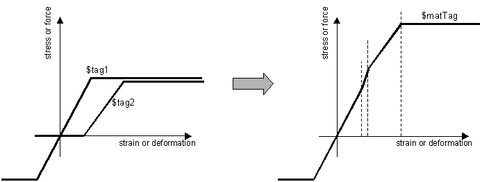 Parallel Material Relationship