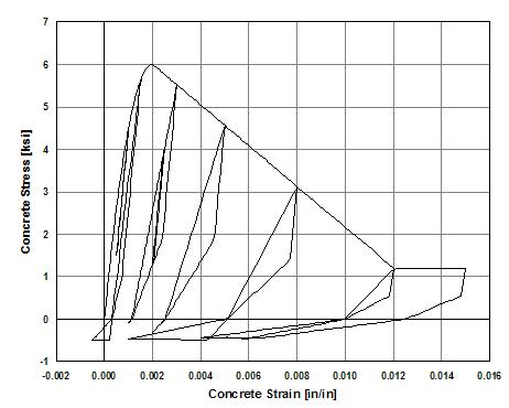 Typical Hysteretic Stress-Strain Relation of Concrete_2 Model