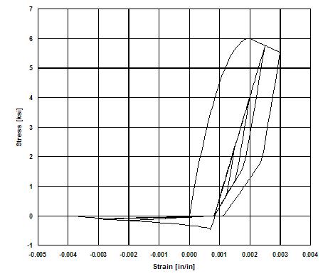 Hysteretic stress-strain relation of Concrete_3 model in Tension-Compression