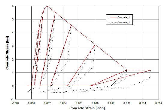 Comparison of Hysteretic Behavior of Concrete_1 and Concrete_2 model
