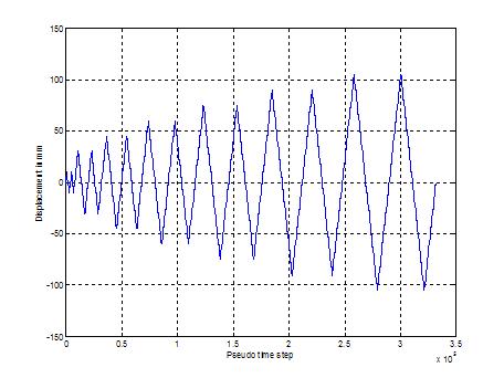 Displacement history for Node 10
