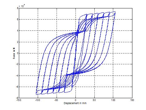 P-delta response of the cruciform