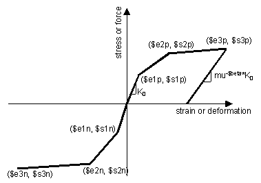 Hysteretic Material Model