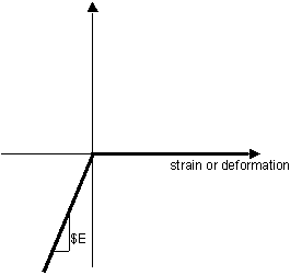 Elastic-No Tension Material