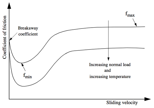 VDependentFriction01.png