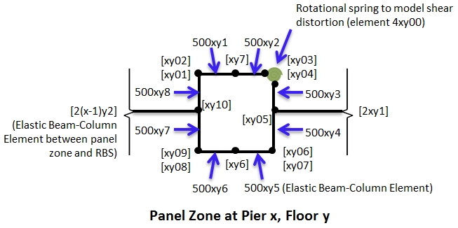 Pushover And Dynamic Analyses Of 2 Story Moment Frame With Panel Zones And Rbs Openseeswiki