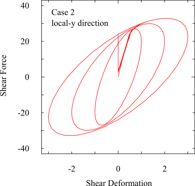 File:MultipleShearSpring ForceDeformation 2y.png