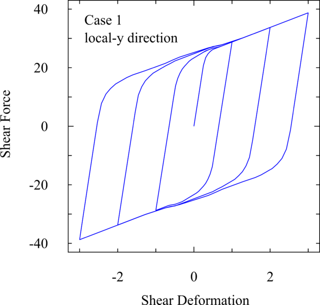 File:MultipleShearSpring ForceDeformation 1y.png