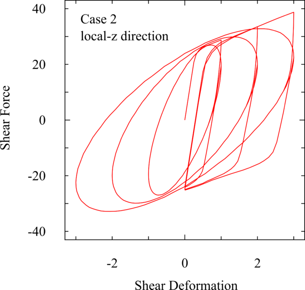 File:MultipleShearSpring ForceDeformation 2z.png